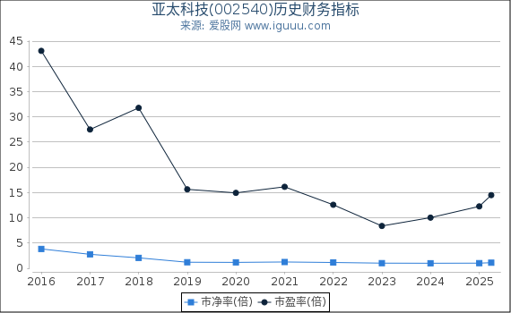 亚太科技(002540)股东权益比率、固定资产比率等历史财务指标图