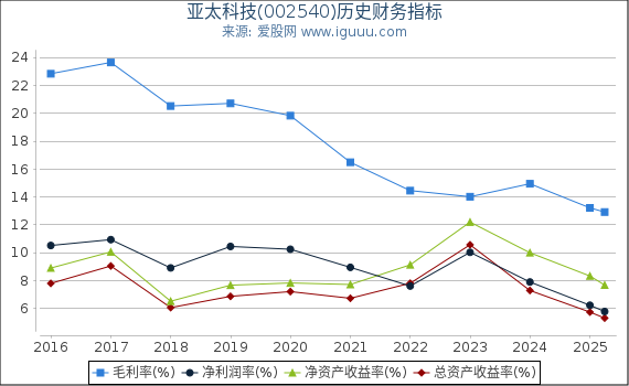 亚太科技(002540)股东权益比率、固定资产比率等历史财务指标图