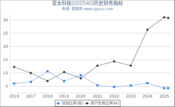 亚太科技(002540)股东权益比率、固定资产比率等历史财务指标图