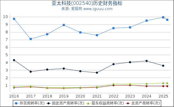 亚太科技(002540)股东权益比率、固定资产比率等历史财务指标图