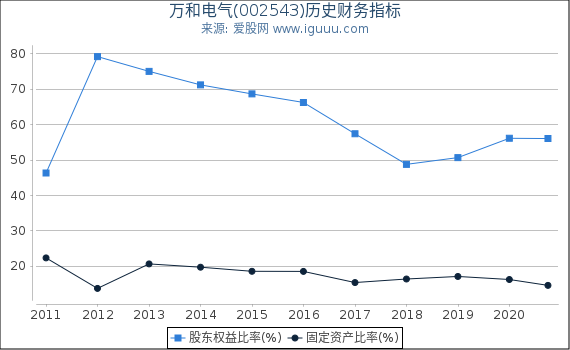 万和电气(002543)股东权益比率、固定资产比率等历史财务指标图 万和电气(002543)股东权益比率、固定资产比率等历史财务指标图