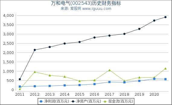 万和电气(002543)股东权益比率、固定资产比率等历史财务指标图 万和电气(002543)股东权益比率、固定资产比率等历史财务指标图