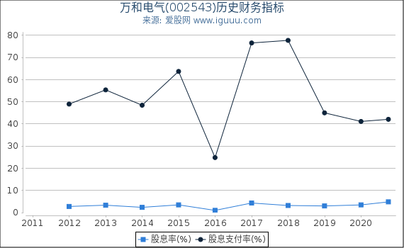 万和电气(002543)股东权益比率、固定资产比率等历史财务指标图 万和电气(002543)股东权益比率、固定资产比率等历史财务指标图