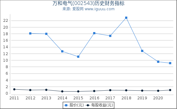 万和电气(002543)股东权益比率、固定资产比率等历史财务指标图 万和电气(002543)股东权益比率、固定资产比率等历史财务指标图