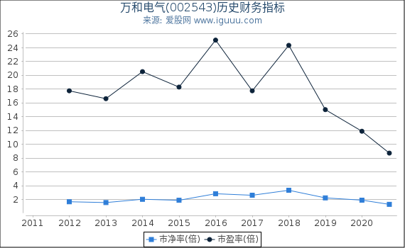 万和电气(002543)股东权益比率、固定资产比率等历史财务指标图 万和电气(002543)股东权益比率、固定资产比率等历史财务指标图