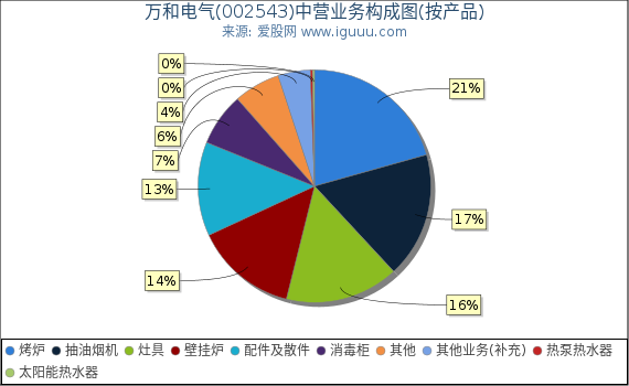 万和电气(002543)主营业务构成图(按产品) 万和电气(002543)主营业务构成图(按产品)
