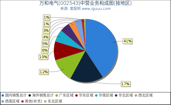 万和电气(002543)主营业务构成图(按地区) 万和电气(002543)主营业务构成图(按地区)