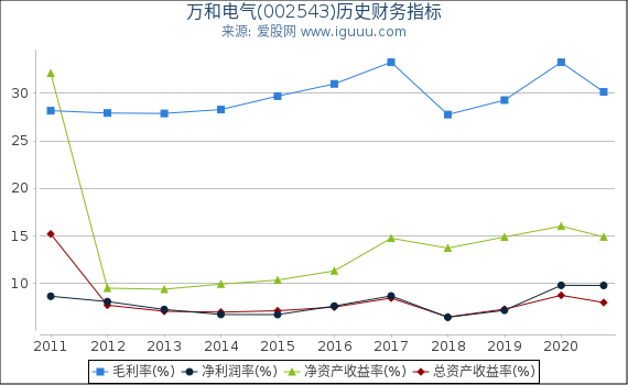 万和电气(002543)股东权益比率、固定资产比率等历史财务指标图 万和电气(002543)股东权益比率、固定资产比率等历史财务指标图