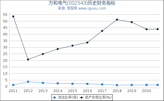 万和电气(002543)股东权益比率、固定资产比率等历史财务指标图 万和电气(002543)股东权益比率、固定资产比率等历史财务指标图