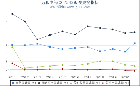 万和电气(002543)股东权益比率、固定资产比率等历史财务指标图 万和电气(002543)股东权益比率、固定资产比率等历史财务指标图