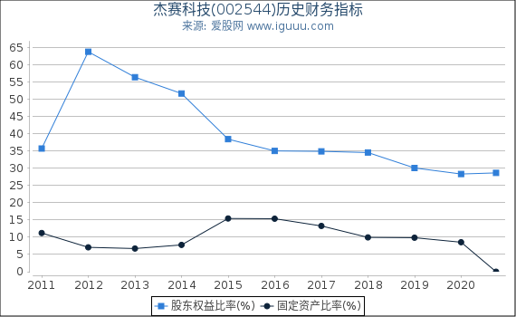 杰赛科技(002544)股东权益比率、固定资产比率等历史财务指标图 杰赛科技(002544)股东权益比率、固定资产比率等历史财务指标图
