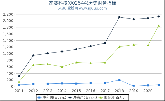 杰赛科技(002544)股东权益比率、固定资产比率等历史财务指标图 杰赛科技(002544)股东权益比率、固定资产比率等历史财务指标图