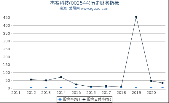 杰赛科技(002544)股东权益比率、固定资产比率等历史财务指标图 杰赛科技(002544)股东权益比率、固定资产比率等历史财务指标图