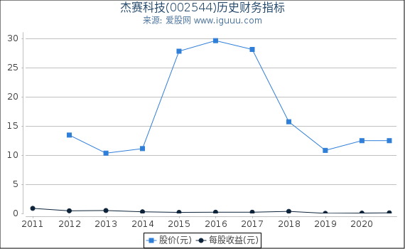杰赛科技(002544)股东权益比率、固定资产比率等历史财务指标图 杰赛科技(002544)股东权益比率、固定资产比率等历史财务指标图