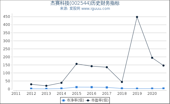 杰赛科技(002544)股东权益比率、固定资产比率等历史财务指标图 杰赛科技(002544)股东权益比率、固定资产比率等历史财务指标图