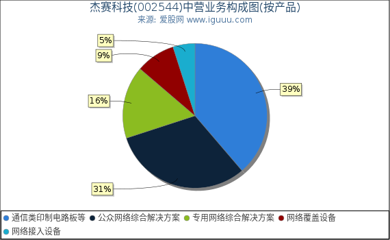 杰赛科技(002544)主营业务构成图(按产品) 杰赛科技(002544)主营业务构成图(按产品)
