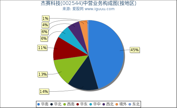 杰赛科技(002544)主营业务构成图(按地区) 杰赛科技(002544)主营业务构成图(按地区)
