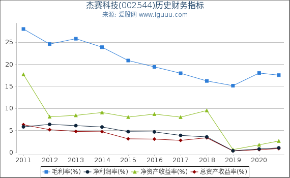 杰赛科技(002544)股东权益比率、固定资产比率等历史财务指标图 杰赛科技(002544)股东权益比率、固定资产比率等历史财务指标图