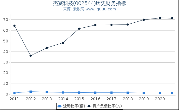 杰赛科技(002544)股东权益比率、固定资产比率等历史财务指标图 杰赛科技(002544)股东权益比率、固定资产比率等历史财务指标图