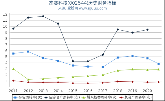 杰赛科技(002544)股东权益比率、固定资产比率等历史财务指标图 杰赛科技(002544)股东权益比率、固定资产比率等历史财务指标图