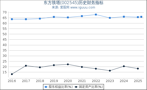 东方铁塔(002545)股东权益比率、固定资产比率等历史财务指标图
