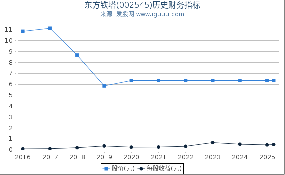 东方铁塔(002545)股东权益比率、固定资产比率等历史财务指标图