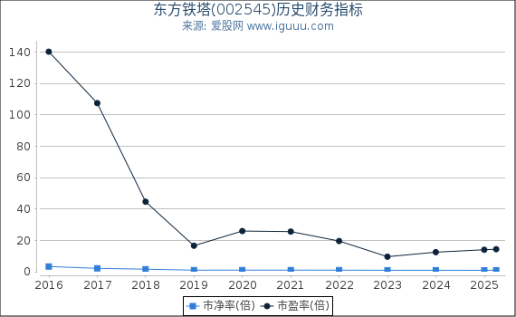 东方铁塔(002545)股东权益比率、固定资产比率等历史财务指标图