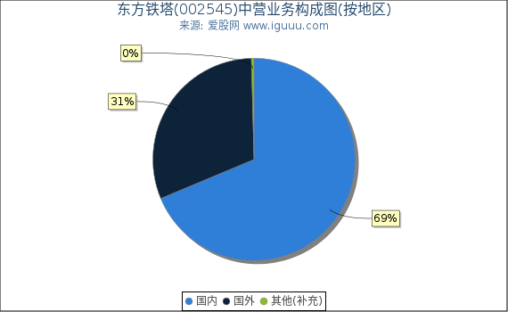 东方铁塔(002545)主营业务构成图（按地区）