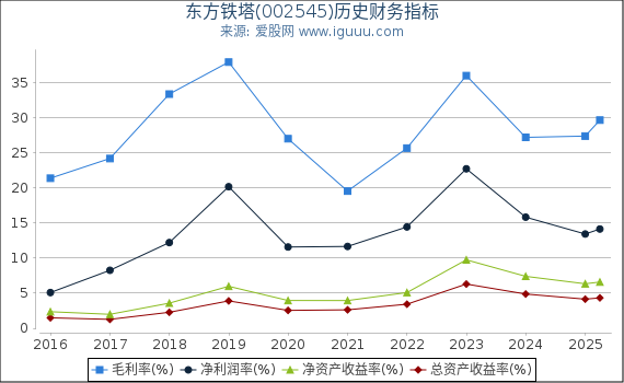东方铁塔(002545)股东权益比率、固定资产比率等历史财务指标图
