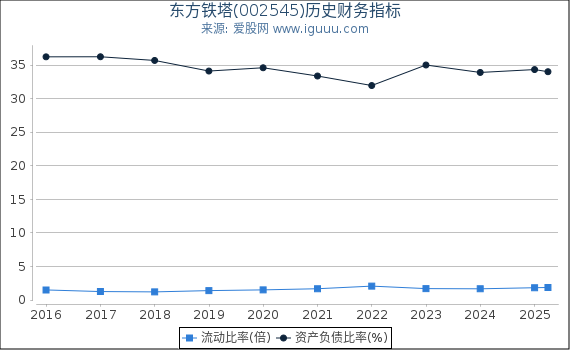 东方铁塔(002545)股东权益比率、固定资产比率等历史财务指标图