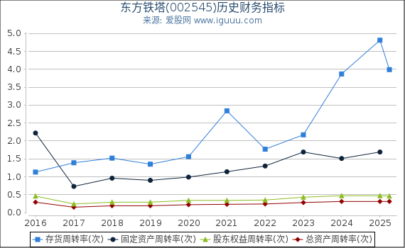 东方铁塔(002545)股东权益比率、固定资产比率等历史财务指标图