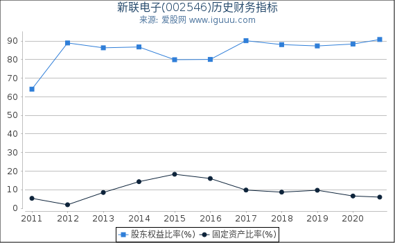 新联电子(002546)股东权益比率、固定资产比率等历史财务指标图 新联电子(002546)股东权益比率、固定资产比率等历史财务指标图
