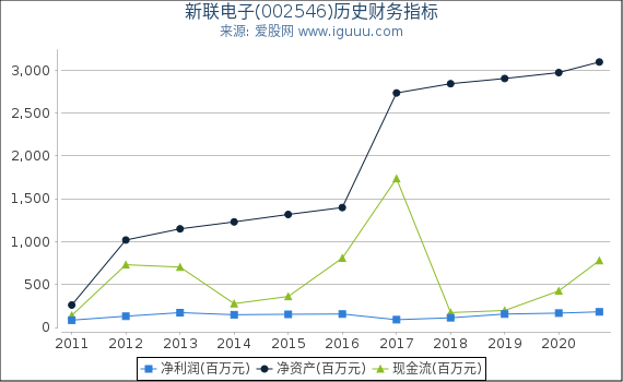 新联电子(002546)股东权益比率、固定资产比率等历史财务指标图 新联电子(002546)股东权益比率、固定资产比率等历史财务指标图
