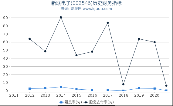 新联电子(002546)股东权益比率、固定资产比率等历史财务指标图 新联电子(002546)股东权益比率、固定资产比率等历史财务指标图