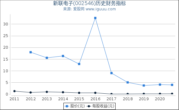 新联电子(002546)股东权益比率、固定资产比率等历史财务指标图 新联电子(002546)股东权益比率、固定资产比率等历史财务指标图