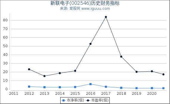新联电子(002546)股东权益比率、固定资产比率等历史财务指标图 新联电子(002546)股东权益比率、固定资产比率等历史财务指标图