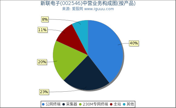 新联电子(002546)主营业务构成图(按产品) 新联电子(002546)主营业务构成图(按产品)