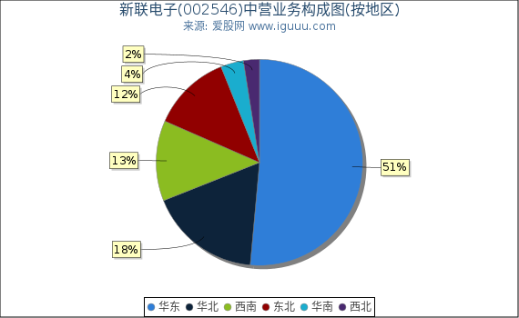 新联电子(002546)主营业务构成图(按地区) 新联电子(002546)主营业务构成图(按地区)