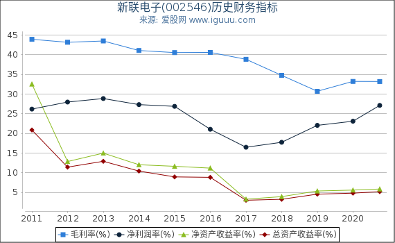 新联电子(002546)股东权益比率、固定资产比率等历史财务指标图 新联电子(002546)股东权益比率、固定资产比率等历史财务指标图