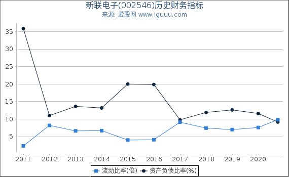 新联电子(002546)股东权益比率、固定资产比率等历史财务指标图 新联电子(002546)股东权益比率、固定资产比率等历史财务指标图