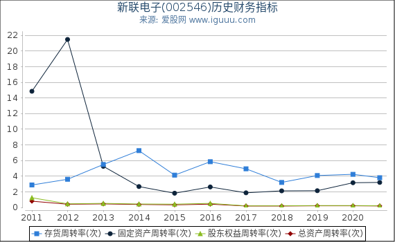 新联电子(002546)股东权益比率、固定资产比率等历史财务指标图 新联电子(002546)股东权益比率、固定资产比率等历史财务指标图