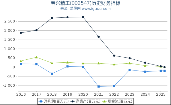 春兴精工(002547)股东权益比率、固定资产比率等历史财务指标图