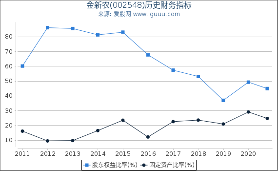 金新农(002548)股东权益比率、固定资产比率等历史财务指标图 金新农(002548)股东权益比率、固定资产比率等历史财务指标图