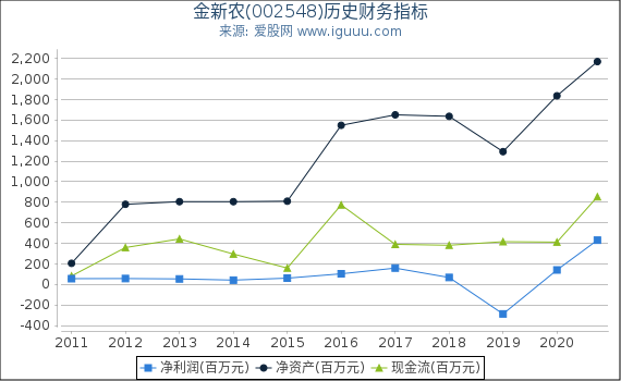 金新农(002548)股东权益比率、固定资产比率等历史财务指标图 金新农(002548)股东权益比率、固定资产比率等历史财务指标图