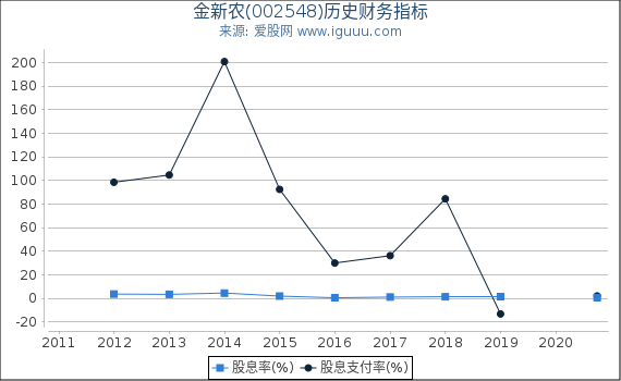 金新农(002548)股东权益比率、固定资产比率等历史财务指标图 金新农(002548)股东权益比率、固定资产比率等历史财务指标图