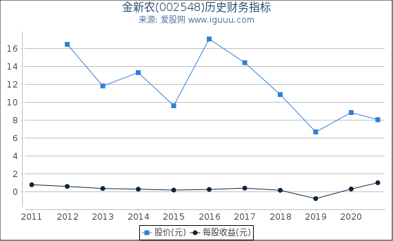 金新农(002548)股东权益比率、固定资产比率等历史财务指标图 金新农(002548)股东权益比率、固定资产比率等历史财务指标图