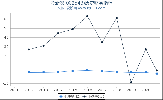 金新农(002548)股东权益比率、固定资产比率等历史财务指标图 金新农(002548)股东权益比率、固定资产比率等历史财务指标图