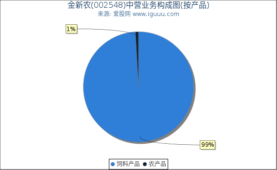金新农(002548)主营业务构成图（按产品）