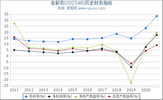 金新农(002548)股东权益比率、固定资产比率等历史财务指标图 金新农(002548)股东权益比率、固定资产比率等历史财务指标图