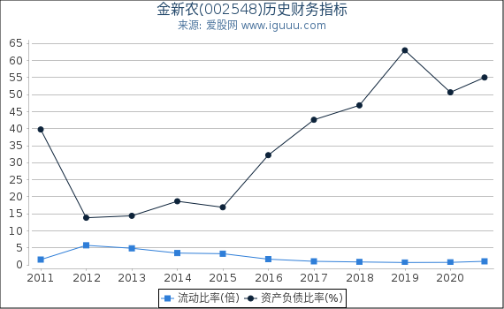 金新农(002548)股东权益比率、固定资产比率等历史财务指标图 金新农(002548)股东权益比率、固定资产比率等历史财务指标图